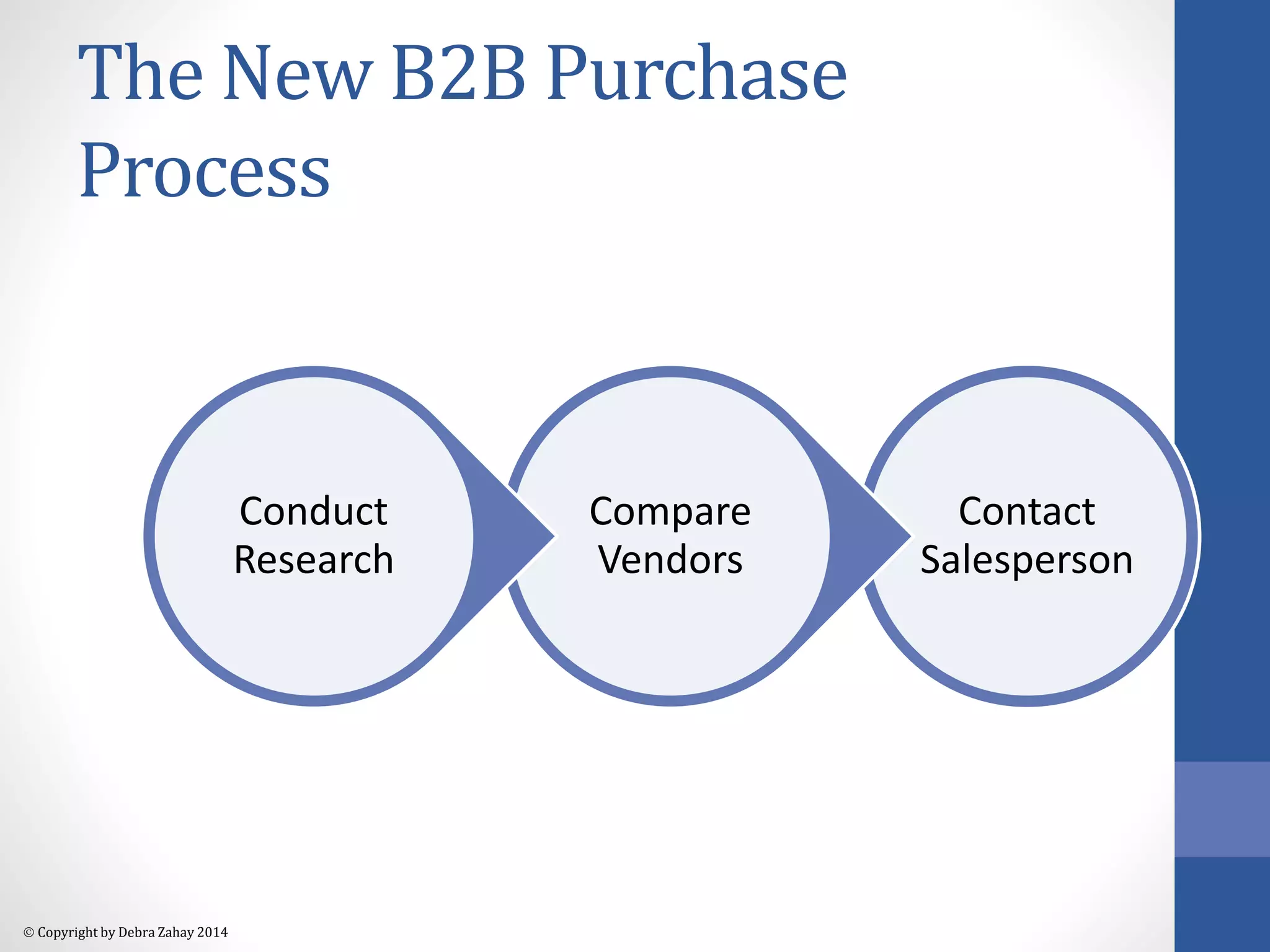 The New B2B Purchase 
Process 
 Copyright by Debra Zahay 2014 
Contact 
Salesperson 
Compare 
Vendors 
Conduct 
Research 
 