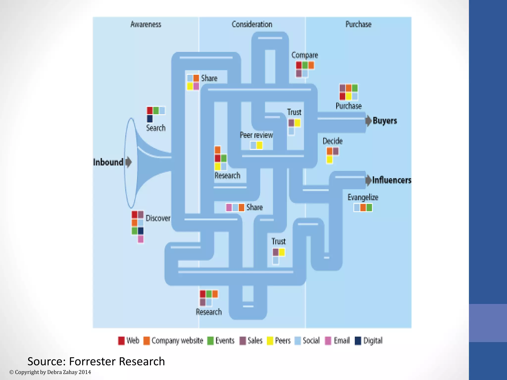 Source: Forrester Research 
 Copyright by Debra Zahay 2014 
 