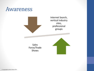 Awareness 
 Copyright by Debra Zahay 2014 
Internet Search, 
vertical industry 
sites, 
professional 
groups 
Sales 
Forc...