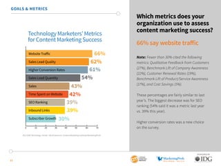 11
SPONSORED BY:
Which metrics does your
organization use to assess
content marketing success?
66% say website traffic
Not...