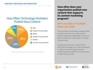 19
SPONSORED BY:
How often does your
organization publish new
content that supports
its content marketing
program?
43% say...