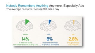 Nobody Remembers Anything Anymore, Especially Ads
The average consumer sees 5,000 ads a day
 