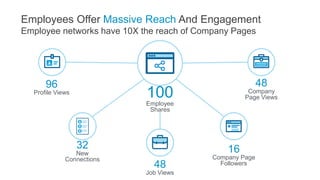 Employees Offer Massive Reach And Engagement
Employee networks have 10X the reach of Company Pages
100
Employee
Shares
96
...