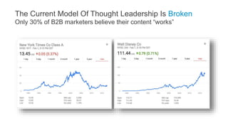 The Current Model Of Thought Leadership Is Broken
Only 30% of B2B marketers believe their content “works”
 