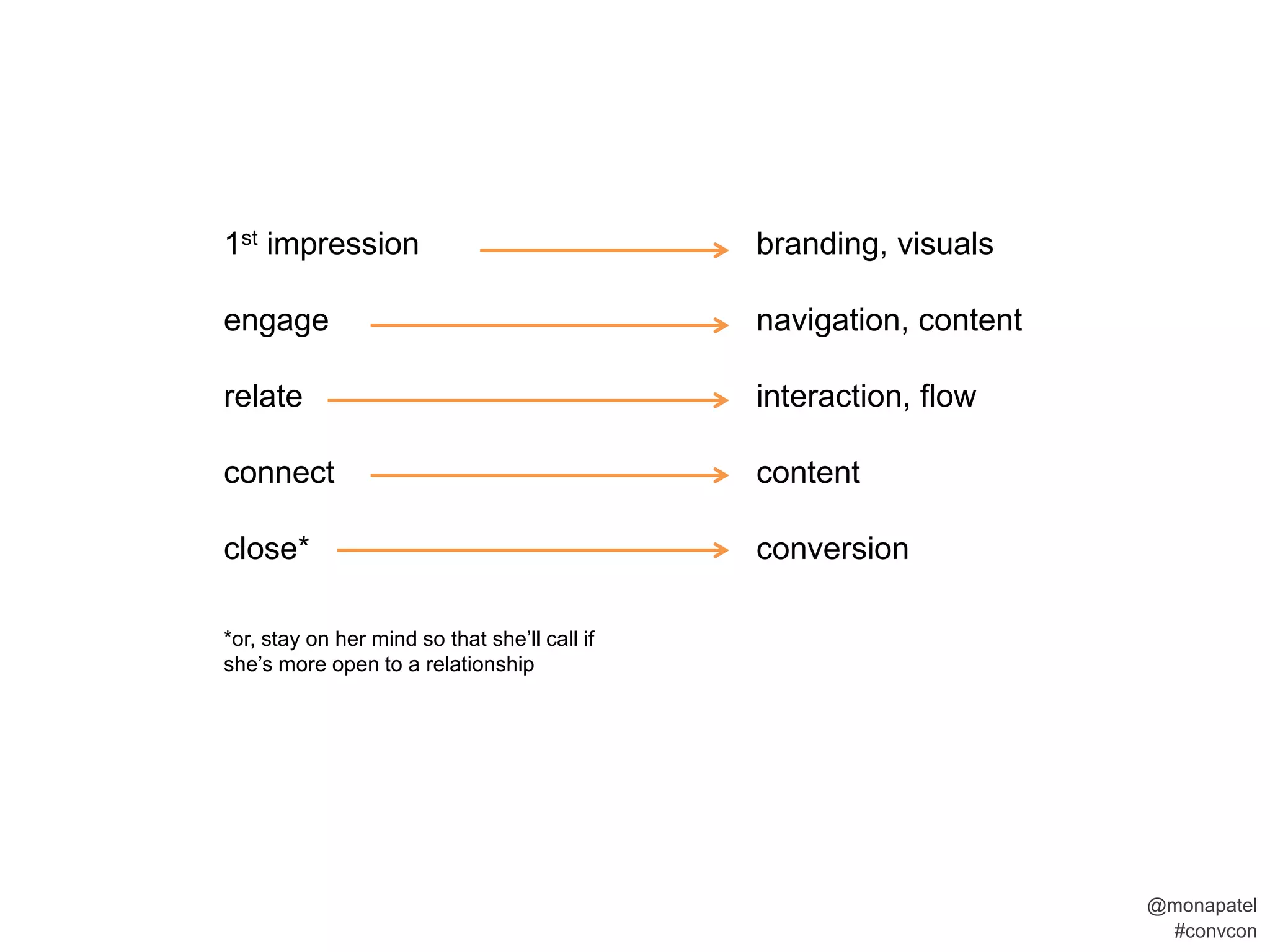 1st impression                                 branding, visuals

engage                                         navigation, content

relate                                         interaction, flow

connect                                        content

close*                                         conversion

*or, stay on her mind so that she’ll call if
she’s more open to a relationship




                                                                     @monapatel
                                                                      #convcon
 