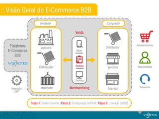 :: Visão Geral do E-Commerce B2B
Vendedor

Comprador

Venda

Plataforma
E-Commerce
B2B

Indústria

Distribuidor

Tablet

Pedidos

Distribuidor

Autoatendimento

Varejista

Representante

Empresa

Televendas

Desktop
Integração
ERP

Importador

Merchandising

Passo 1: Credenciamento | Passo 2: Configuração de Perfil | Passo 3: Liberação do B2B

 