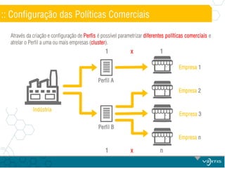 :: Configuração das Políticas Comerciais
Através da criação e configuração de Perfis é possível parametrizar diferentes políticas comerciais e
atrelar o Perfil a uma ou mais empresas (cluster).

1

x

1
Empresa 1

Perfil A

1
Empresa 2

Indústria

Empresa 3
Perfil B
Empresa n

1

x

n

 