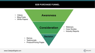 www.CatalystDigital.com
B2B PURCHASE FUNNEL
Awareness
Consideration
• Videos
• Blog Posts
• White Papers
• Webinars
• Case Studies
• Industry Reports
• Demos
• Testimonials
• Product/Pricing Pages
Decision
 