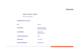 Seite	
  4	
  
QUADRESS	
  Zahlen,	
  Daten,	
  Fakten	
  
	
  
	
  
	
  
	
  
	
  
	
  
	
  
	
  
	
  
Zahlen,	
  Daten,	
  Fakten	
  
Kurz	
  und	
  kompakt	
  
Sitz	
  	
   Bochum	
  
GesellschaLer	
   Daniel	
  Simon	
  (CEO),	
  
Oliver	
  Straubel	
  (CSO)	
  	
  
	
  
GeschäLsführer	
  
	
  
	
  
Daniel	
  Simon	
  
Alexander	
  Cernov	
  
	
  
Unternehmensgründung	
   2001	
  
Jahresumsatz	
   ca.	
  3	
  Mio.	
  €	
  
Anzahl	
  der	
  Mitarbeiter	
   15	
  Mitarbeiter	
  
 