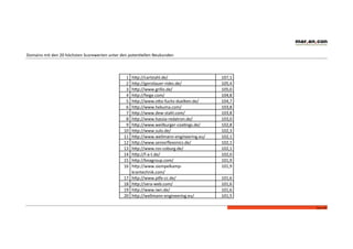 Seite	
  45	
  
	
  	
  
Domains	
  mit	
  den	
  20	
  höchsten	
  Scorewerten	
  unter	
  den	
  potenWellen	
  Neukunden	
  
1	
   hep://carlstahl.de/	
   107,1	
  
2	
   hep://gerstlauer-­‐rides.de/	
   105,4	
  
3	
   hep://www.grillo.de/	
   105,0	
  
4	
   hep://feige.com/	
   104,8	
  
5	
   hep://www.oeo-­‐fuchs-­‐duelken.de/	
   104,7	
  
6	
   hep://www.hekuma.com/	
   103,8	
  
7	
   hep://www.dew-­‐stahl.com/	
   103,8	
  
8	
   hep://www.hassia-­‐redatron.de/	
   103,0	
  
9	
   hep://www.weilburger-­‐coaWngs.de/	
   102,8	
  
10	
   hep://www.sulo.de/	
   102,3	
  
11	
   hep://www.wellmann-­‐engineering.eu/	
   102,1	
  
12	
   hep://www.seniorﬂexonics.de/	
   102,1	
  
13	
   hep://www.ros-­‐coburg.de/	
   102,1	
  
14	
   hep://f-­‐a-­‐t.de/	
   102,0	
  
15	
   hep://boagroup.com/	
   101,9	
  
16	
   hep://www.siempelkamp-­‐
krantechnik.com/	
  
101,9	
  
17	
   hep://www.pƒe-­‐cc.de/	
   101,6	
  
18	
   hep://sera-­‐web.com/	
   101,6	
  
19	
   hep://www.iwn.de/	
   101,6	
  
20	
   hep://wellmann-­‐engineering.eu/	
   101,5	
  
 