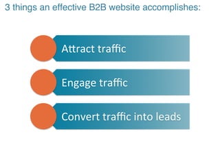 3 things an effective B2B website accomplishes:!
A"ract
traffic
Engage
traffic
Convert
traffic
into
leads