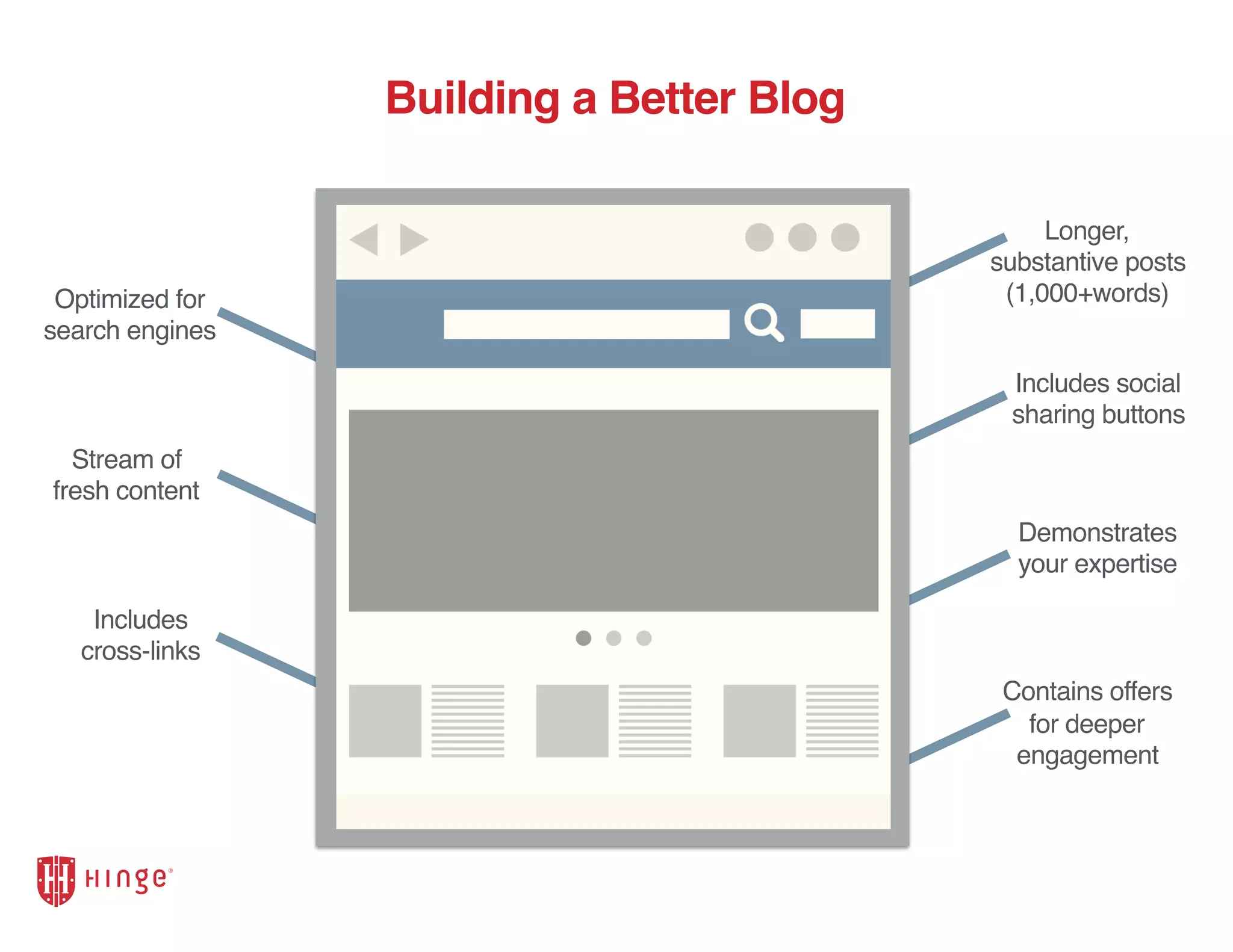 Building a Better Blog
Longer,
substantive posts
(1,000+words)
Demonstrates
your expertise
Optimized for
search engines
Includes social
sharing buttons
Contains offers
for deeper
engagement
Includes
cross-links
Stream of
fresh content
 