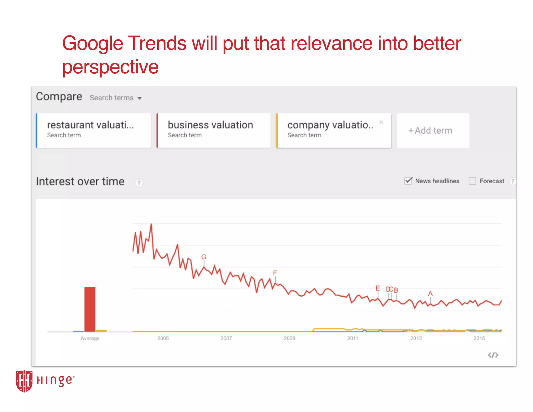 Google Trends will put that relevance into better
perspective
 