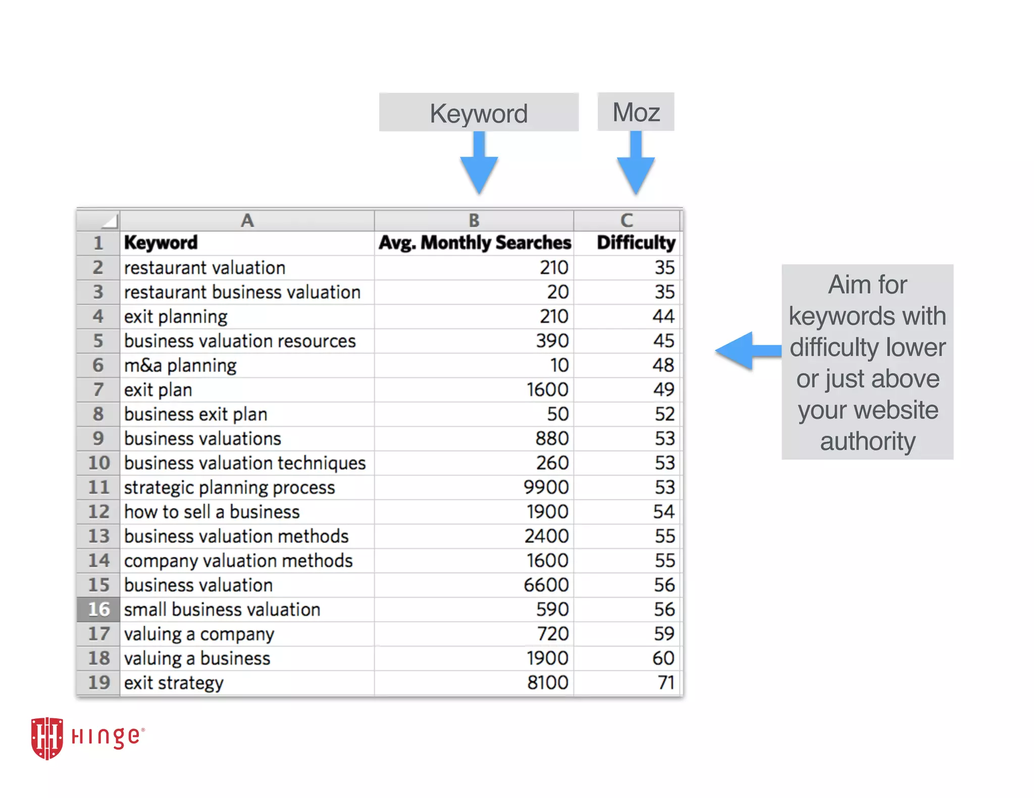 MozKeyword
Aim for
keywords with
difficulty lower
or just above
your website
authority
 