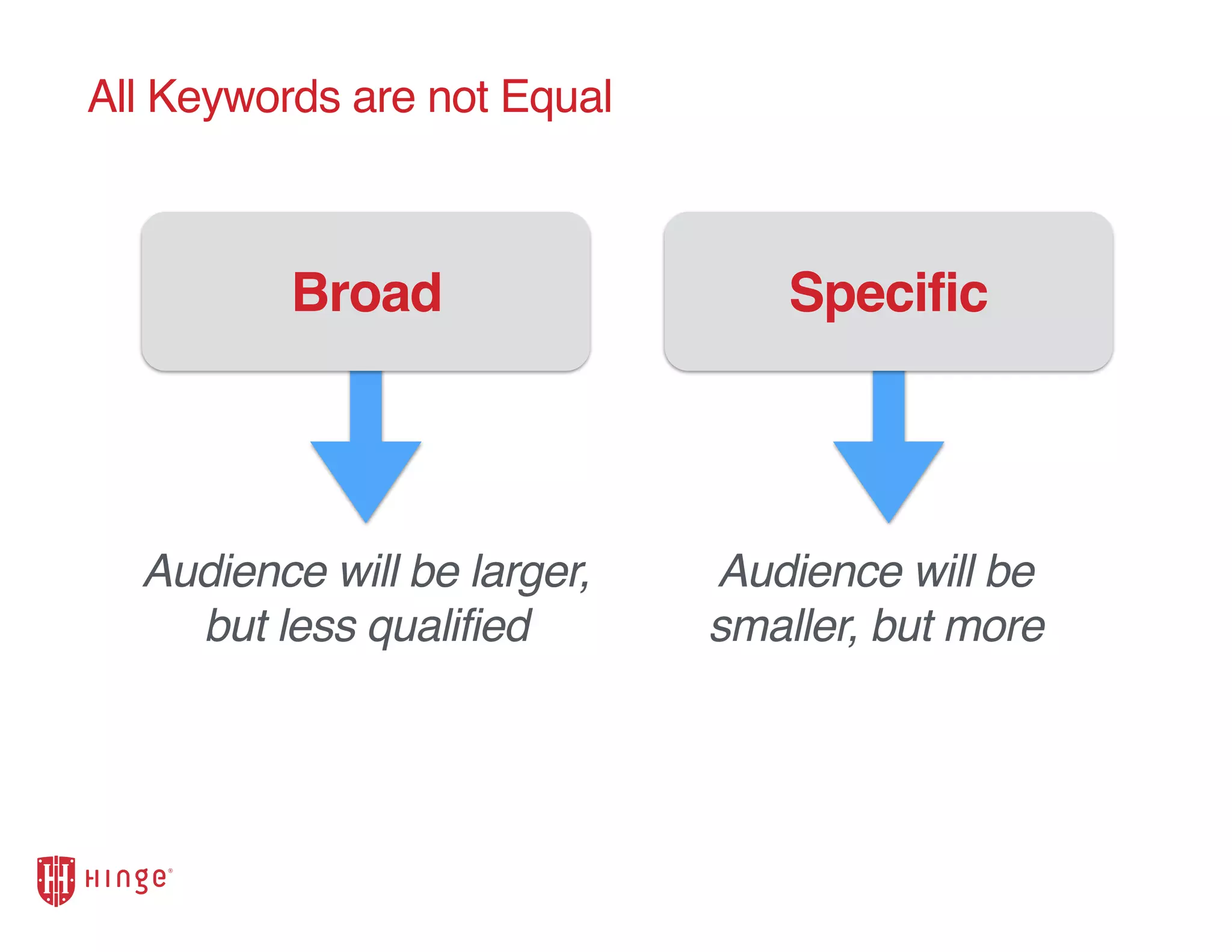 Broad Specific
Audience will be larger,
but less qualified
Audience will be
smaller, but more
All Keywords are not Equal
 