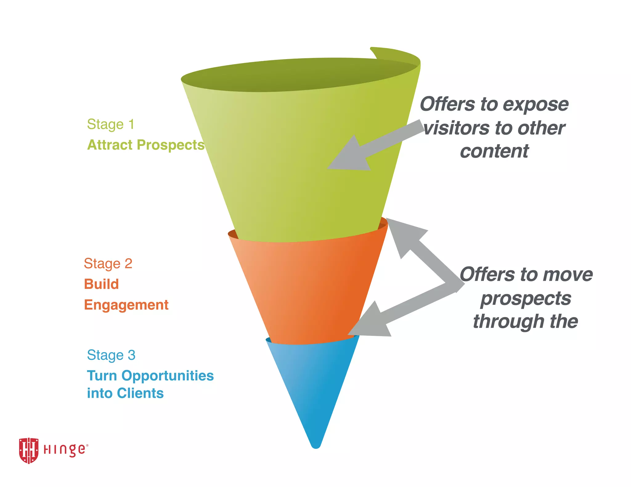 Stage 1
Attract Prospects
Stage 2
Build
Engagement
Stage 3
Turn Opportunities
into Clients
Offers to expose
visitors to other
content
Offers to move
prospects
through the
 