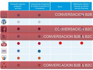 CONVERSACION B2B



     CONVERSACION B2C

CONVERSACION B2B & B2C




CONVERSACION B2B & B2C
 