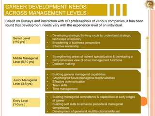 CAREER DEVELOPMENT NEEDS ACROSS MANAGEMENT LEVELSBased on Surveys and interaction with HR professionals of various companies, it has been found that development needs vary with the experience level of an individual.Developing strategic thinking mode to understand strategic landscape of industry