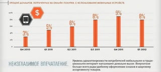 ПРОЦЕНТ ДОЛЛАРОВ. ПОТРАЧЕННЫХ НА ОНЛАЙН-ПОКУПКИ. С ИСПОЛЬЗОВАНИЕ МОБИЛЬНЫХ УСТРОЙСТВ.
В*
6 »
9%
02 2011 03 2011 04 2011 Q1 2012
Уровень удовлетворенности потребителей мобильными и тради-
Н F И3ГЛАЛИ Ш ОЕ ВПЕЧАТЛЕНИЕ ционными интернет-магазинами довольно высок. Покупатели
больш е всего рады удобному оформлению заказов и широкому
ассортименту товаров.
04 2010 01 2011
 