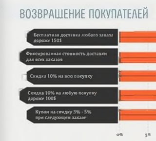 ВО ЗВРАЩ ЕН И Е ПОКУПАТЕЛЕЙ
Г Бесплатнаядоси»кллюбогозаказа
дороже 150$
Г Фиксированнаястоимостьдостанем
1 длявсехаакааоп 1
щ Скидка10%млкю похулку
Г Скидка10%иллюбуюпокупку
1—дороже 100$
Купоннаскидку3%-5%
приследующемu u >f
М 5»
 