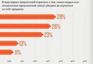 В ходе опроса покупателей спросили о том, какие скидки или
специальные предложения смогут убедить их вернуться
на сайт продавца.
юн ц я ю н jo * 40* 50Н
 