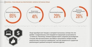 j ФАКТОРЫ. ПОВЛИЯВШИЕ НА ПОКУПАТЕЛЕЙ. КОТОРЫЕ ОСТАВИЛИ ОТЗЫВ.
Люди приобретают товары в интернет-магазинах, потому что это
удобно. Следовательно, они ожидают от продавцов услужливости
и гибкости. Ритейлер, готовый предоставить широкое разнообразие
товаров, быстро выполнить доставку и предложить скидки своим
покупателям, останется в выигрыше, так как покупатели с радостью
рекомендуют удобный интернет-магазин другим.
 