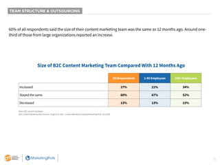 11
TEAM STRUCTURE & OUTSOURCING
60% of all respondents said the size of their content marketing team was the same as 12 mo...