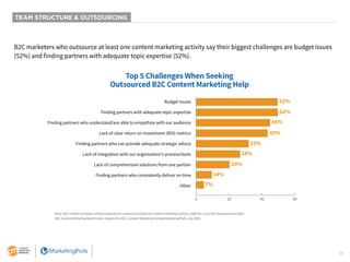 16
TEAM STRUCTURE & OUTSOURCING
B2C marketers who outsource at least one content marketing activity say their biggest chal...