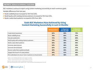 28
B2C marketers continue to report using content marketing successfully to reach numerous goals.
Notable differences from...