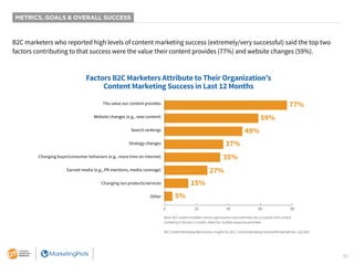 30
B2C marketers who reported high levels of content marketing success (extremely/very successful) said the top two
factor...