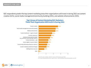 37
INSIGHTS FOR 2021
B2C respondents predict the top content marketing areas their organizations will invest in during 202...