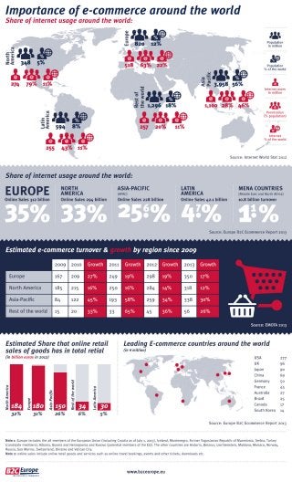 Global E-commerce World Stats 