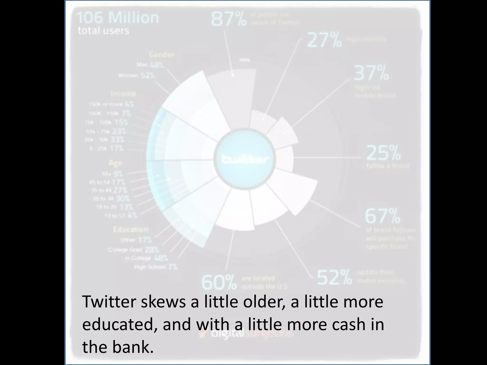 Twitter skews a little older, a little more
educated, and with a little more cash in
the bank.
 
