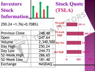 250.24 +1.76(+0.708%)
Previous Close 248.48
Open 247.64
Volume 2,340,500
Day High 250.24
Day Low 244.73
52-Week High 286.65
52-Week Low 181.40
Exchange NASDAQ
Investors
Stock
Information
Stock Quote
(TSLA)
250.24
244.73
286.65
181.4
0 200 400
day high
day low
52-week
high
52-week
low
 