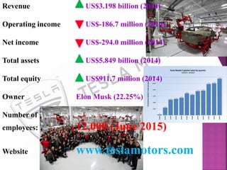 Revenue US$3.198 billion (2014)
Operating income US$-186.7 million (2014)
Net income US$-294.0 million (2014)
Total assets US$5.849 billion (2014)
Total equity US$911.7 million (2014)
Owner Elon Musk (22.25%)
Number of
employees: 12,000 (June 2015)
Website www.teslamotors.com
 