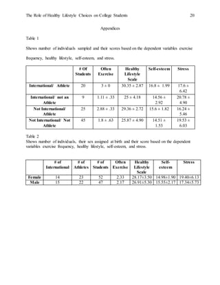 The Role of Healthy Lifestyle Choices on College Students 20
Appendices
Table 1
Shows number of individuals sampled and their scores based on the dependent variables exercise
frequency, healthy lifestyle, self-esteem, and stress.
# Of
Students
Often
Exercise
Healthy
Lifestyle
Scale
Self-esteem Stress
International/ Athlete 20 3 ± 0 30.35 ± 2.87 16.8 ± 1.99 17.6 ±
6.42
International/ not an
Athlete
9 1.11 ± .33 25 ± 4.18 14.56 ±
2.92
20.78 ±
4.90
Not International/
Athlete
25 2.88 ± .33 29.36 ± 2.72 15.6 ± 1.82 16.24 ±
5.46
Not International/ Not
Athlete
45 1.8 ± .63 25.87 ± 4.90 14.51 ±
1.53
19.53 ±
6.03
Table 2
Shows number of individuals, their sex assigned at birth and their score based on the dependent
variables exercise frequency, healthy lifestyle, self-esteem, and stress.
# of
International
# of
Athletes
# of
Students
Often
Exercise
Healthy
Lifestyle
Scale
Self-
esteem
Stress
Female 14 23 52 2.33 28.17±3.50 14.98±1.90 19.40±6.13
Male 15 22 47 2.17 26.91±5.30 15.55±2.17 17.34±5.73
 