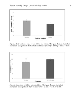 The Role of Healthy Lifestyle Choices on College Students 21
Figure 1. Body confidence mean of non–athletes and athletes. This figure illustrates that athletic
involvement has significant effect on body confidence t (89.808) = -2.890, p < .005, d = 4.087.
Figure 2. Mean stress of athletes and non–athletes. This figure illustrates that athletic
involvement has a significant effect on stress t (97) = -2.450, p < .016, d = 3.465.
0
0.5
1
1.5
2
2.5
3
Non Athl Athlete
BodyConfidenceMean
College Students
0
5
10
15
20
25
Athlete Not an Athlete
MeanStress±SEM
Students
*
 
