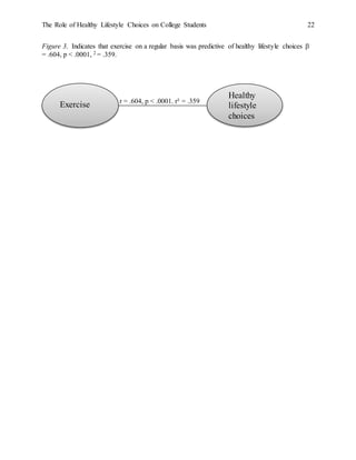 The Role of Healthy Lifestyle Choices on College Students 22
Figure 3. Indicates that exercise on a regular basis was predictive of healthy lifestyle choices 
= .604, p < .0001, 2 = .359.
Exercise r = .604, p < .0001. r² = .359
Healthy
lifestyle
choices
 