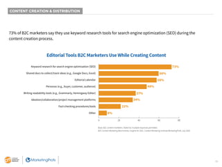 19
CONTENT CREATION & DISTRIBUTION
73% of B2C marketers say they use keyword research tools for search engine optimization...