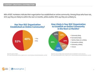 21
CONTENT CREATION & DISTRIBUTION
48% of B2C marketers indicate their organization has established an online community. A...