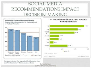 SOCIAL MEDIA
RECOMMENDATIONS IMPACT
    DECISION-MAKING




               By Kestrel Lee:
       cn/linkedin.com/in/kestr...