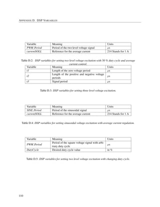 APPENDIX D. DSP VARIABLES
Variable Meaning Units
PWM Period Period of the two level voltage signal µs
currentSOLL Reference for the average current 214 Stands for 1 A
Table D.2: DSP variables for setting two level voltage excitation with 50 % duty cycle and average
current control.
Variable Meaning Units
t1 Length of the zero voltage period µs
t2
Length of the positive and negative voltage
periods
µs
t3 Signal period µs
Table D.3: DSP variables for setting three level voltage excitation.
Variable Meaning Units
SINE Period Period of the sinusoidal signal µs
currentSOLL Reference for the average current 214 Stands for 1 A
Table D.4: DSP variables for setting sinusoidal voltage excitation with average current regulation.
Variable Meaning Units
PWM Period
Period of the square voltage signal with arbi-
trary duty cycle
µs
DutyCycle Desired duty cycle value in %
Table D.5: DSP variables for setting two level voltage excitation with changing duty cycle.
110
 