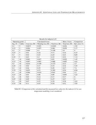 APPENDIX H. ADDITIONAL LOSS AND TEMPERATURE MEASUREMENTS
Results for inductor L22
Operating point Calculated losses Meas. losses Comparison
BPP [T] f [kHz] Core loss [W] Winding loss [W] Total loss [W] Total loss [W] Rel. error [%]
0.1 5 0.0015 0.025 0.0265 0.026 1.92
0.15 5 0.004 0.057 0.061 0.058 5.17
0.2 5 0.008 0.1 0.108 0.1 8
0.25 5 0.01 0.16 0.17 0.16 6.25
0.3 5 0.02 0.23 0.25 0.23 8.69
0.35 5 0.03 0.3 0.33 0.32 3.12
0.1 10 0.003 0.027 0.03 0.029 3.45
0.15 10 0.007 0.061 0.068 0.065 4.62
0.2 10 0.014 0.109 0.123 0.12 2.5
0.25 10 0.02 0.17 0.19 0.18 5.55
0.3 10 0.04 0.25 0.29 0.27 7.4
0.35 10 0.055 0.33 0.385 0.36 6.94
0.1 20 0.006 0.035 0.041 0.04 2.5
0.15 20 0.01 0.08 0.09 0.093 3.22
0.2 20 0.03 0.14 0.17 0.17 0
0.25 20 0.05 0.22 0.27 0.27 0
0.3 20 0.07 0.32 0.39 0.38 2.63
0.35 20 0.11 0.43 0.54 0.52 3.85
Table H.3: Comparison of the calculated and the measured loss values for the inductor L3 in case
temperature modeling is not considered.
127
 