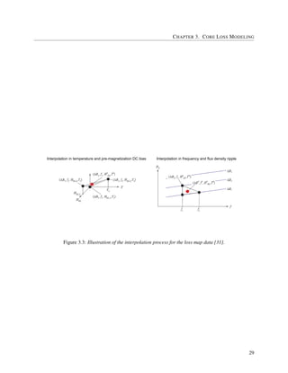 CHAPTER 3. CORE LOSS MODELING
Interpolation in temperature and pre-magnetization DC bias Interpolation in frequency and flux density ripple
Figure 3.3: Illustration of the interpolation process for the loss map data [31].
29
 