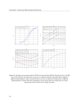 CHAPTER 6. CORE LOSS MEASUREMENT DATABASE
- 1 5 0 - 1 0 0 - 5 0 0 5 0 1 0 0
- 0 . 4
- 0 . 3
- 0 . 2
- 0 . 1
0
0 . 1
0 . 2
0 . 3
0 . 4
H [ A / m ]
B[T]
N 8 7
B H c u r v e f= 5 0 0 H z T = 6 0 ° C
in it ia l B H r e la t io n f= 5 0 0 H z T = 6 0 ° C
1 0
- 1
1 0
0
1 0
3
1 0
4
1 0
5
1 0
6
B
p p
[ T ]
P
v
[W/m3]
N 8 7
f= 5 k H z H D C = 0 A / m T = 2 3 ° C
f= 2 0 k H z H D C = 0 A / m T = 2 3 ° C
f= 5 0 k H z H D C = 0 A / m T = 2 3 ° C
2 0 3 0 4 0 5 0 6 0 7 0 8 0 9 0 1 0 0 1 1 0 1 2 0
1 0
3
1 0
4
1 0
5
T [ ° C ]
P
v
[W/m3]
N 8 7
f= 5 k H z B p p = 0 . 2 T H D C = 0 A / m
f= 2 0 k H z B p p = 0 . 2 T H D C = 0 A / m
f= 5 0 k H z B p p = 0 . 2 T H D C = 0 A / m
0 1 2 3 4 5 6 7 8
0 . 2 0 3 5
0 . 2 0 4
0 . 2 0 4 5
0 . 2 0 5
0 . 2 0 5 5
0 . 2 0 6
0 . 2 0 6 5
0 . 2 0 7
0 . 2 0 7 5
0 . 2 0 8
t
1
[ u s ]
E[J]
N 8 7
B p p = 0 . 1 T t 2 = 2 5 u s T = 2 3 ° C
Figure 6.4: Examples of some plots made for N87 ferrite material from EPCOS. Top left plot shows the BH
curve of the material; top right shows core losses as a function of peak-to-peak ﬂux density ripple for
different signal frequency values; bottom left shows core loss as a function of temperature at different
signal frequencies; bottom right shows dependence of loss energy from zero voltage time in a sweep
measurement done with three level voltage excitation.
70
 