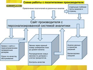 Схема работы с посетителями производителя:
Сайт производителя с
персонализированной системой аналитики
Привлечение посетителей из различных каналов
Заявки с сайта с
перенаправлением
проверенным
дилерам
Опрос по качеству
обслуживания
Звонки через единый
номер (измерения пока
до уровня канала)
Распределение новых
звонков по дилерам с
учетом приоритетов.
Контроль качества
Анализ данных
и принятие
решений
Балансировка
нагрузки
отдельные глубокие
тесты каналов и
страниц
 