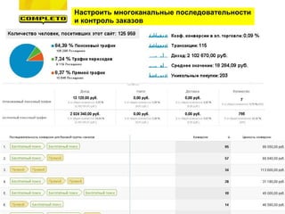 Настроить многоканальные последовательности
и контроль заказов
 