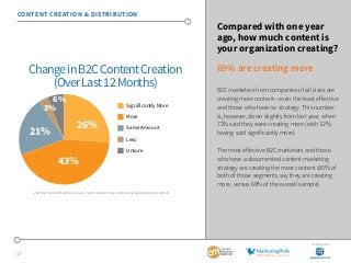 SponSored by 
17 
Compared with one year 
ago, how much content is 
your organization creating? 
69% are creating more 
B2...