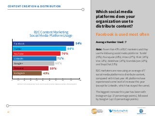 SponSored by 
22 
Which social media 
platforms does your 
organization use to 
distribute content? 
Facebook is used most...