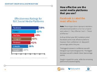 SponSored by 
24 
How effective are the 
social media platforms 
that you use? 
Facebook is rated the 
most effective 
Not...